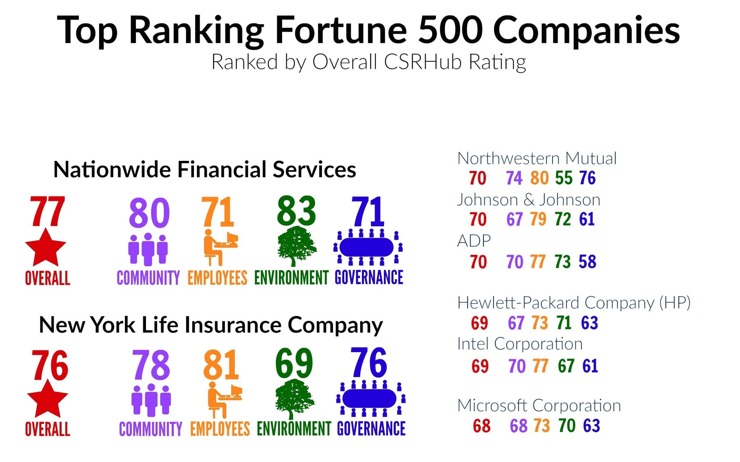 CSR: How Fortune 500 Companies Measure Up